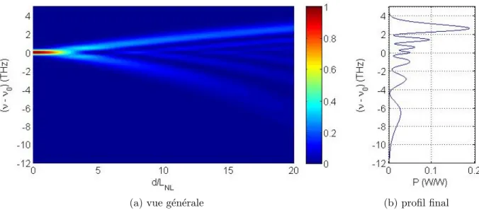 Figure 1.12 – Effet spectral de l’auto-raidissement sur le profil spectral de l’impulsion sans influence de la dispersion