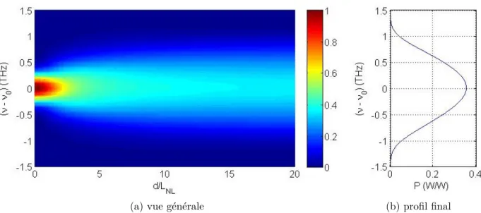 Figure 1.14 – Effet spectral d’une dispersion normale sur l’auto-raidissement. R´ esul- esul-tats normalis´ es par rapport ` a la puissance crˆ ete initiale d’une simulation utilisant les param` etres suivants : FWHM = 1 ps, γ = 0.0012 W m1 , β 2 = 10 ps k