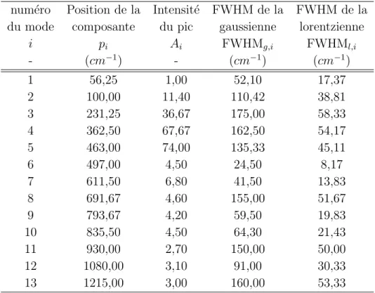 Table 1.1 – Valeur des param` etres permettant de calculer la fonction de r´ eponse Raman Etant donn´´ ee que les fibres de verre fluor´ e sont beaucoup moins r´ epandues que les fibre de silice, il n’existe aucun travail de mod´ elisation th´ eorique de l