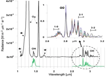 Fig. 10 OH infrared spectrum observed at the limb and comparison with a synthetic spectrum