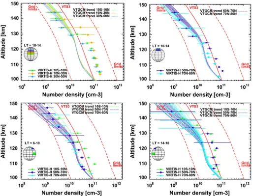 Fig. 11 Selection of retrievals of CO density from Gilli et al. (2015) for different intervals of latitude and local time, as indicated