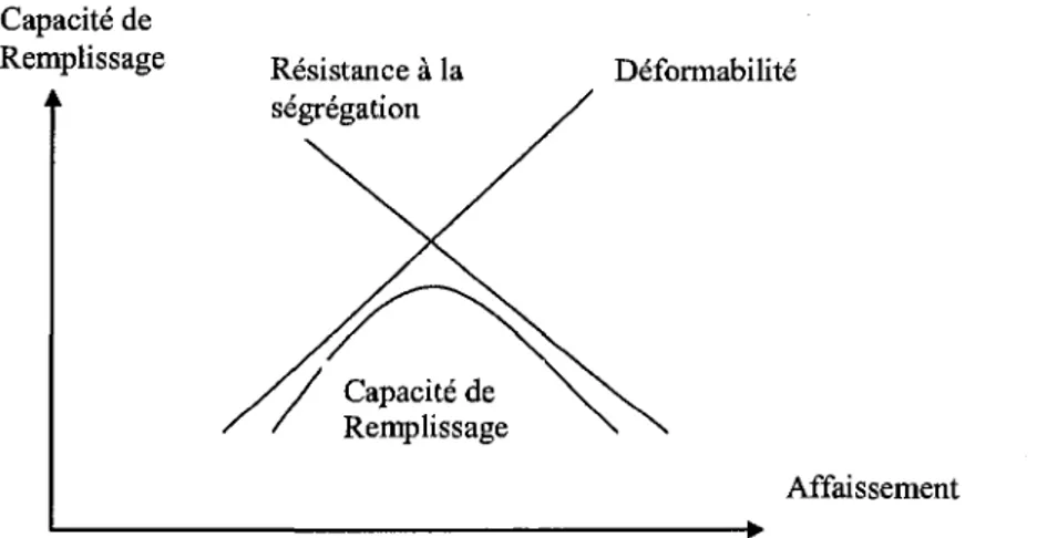 Figure 2.1 Relation entre capacite de remplissage et l'affaissement d'un beton [Ozawa et  coll., 1991] 