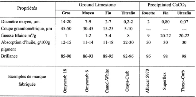 TABLEAU 2.1 PROPRIETES PHYSIQUES DES CARBONATES DE CALCIUM  [Froster, 2005]  Proprietes  Diametre moyen, um  Coupe granulometrique, um  finesse Blaine m 2 /g 