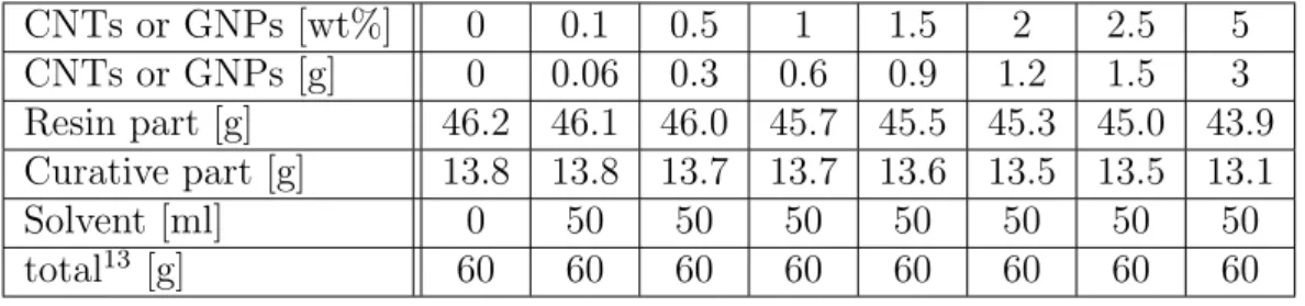 Table 3: Nanocomposite compositions