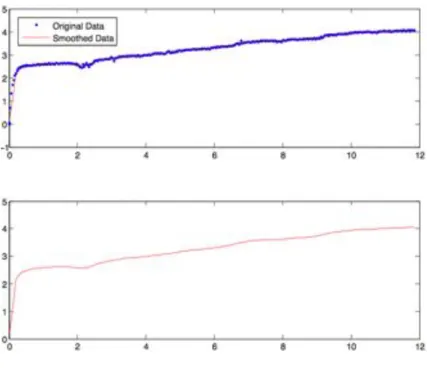 Figure 11: Matlab smoothing (1 wt% (CNTs))