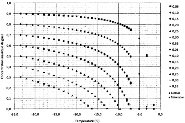 Figure 3.2  Concentration de glace pour la solution de propylène glycol 