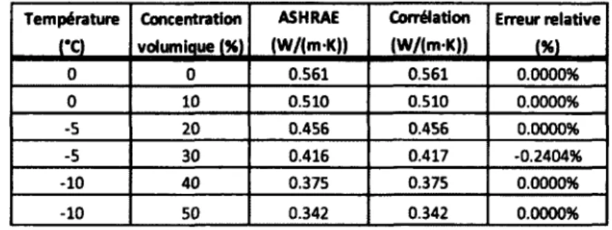 Figure 3.4  Conductivité thermique de la solution aqueuse de propylène glycol 