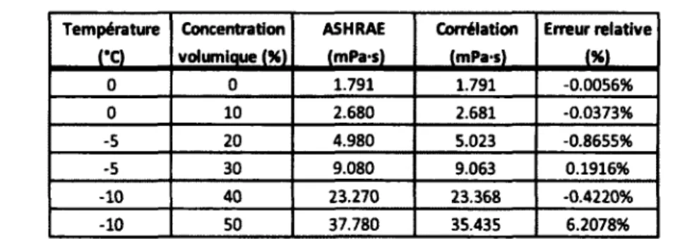 Tableau 3.14  Comparaison entre les valeurs de  l'ASHRAE et de la corrélation de |i(<t> 0 ,T)  Température  Concentration  ASHRAE  Corrélation  Erreur relative 