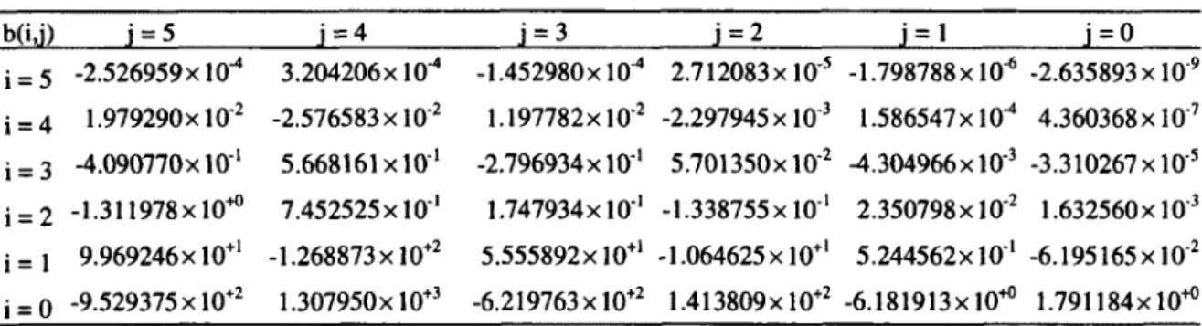 Table 4.6  Coefficients for density of aqueous solutions of ethylene glycol 