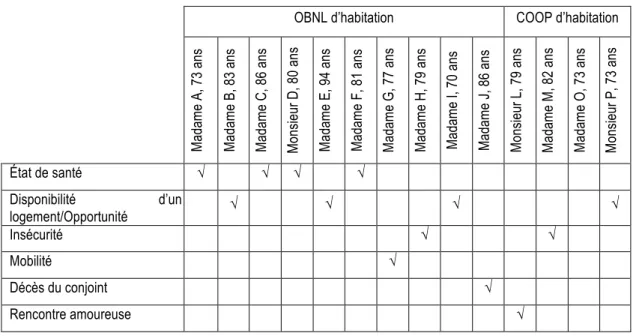 Tableau 6 : Raisons principales du choix de se reloger 