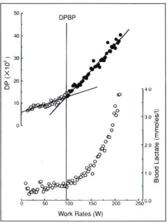 Figure 2 Correspondance entre le double  produit, la lactatémie, et l'intensité de  travail