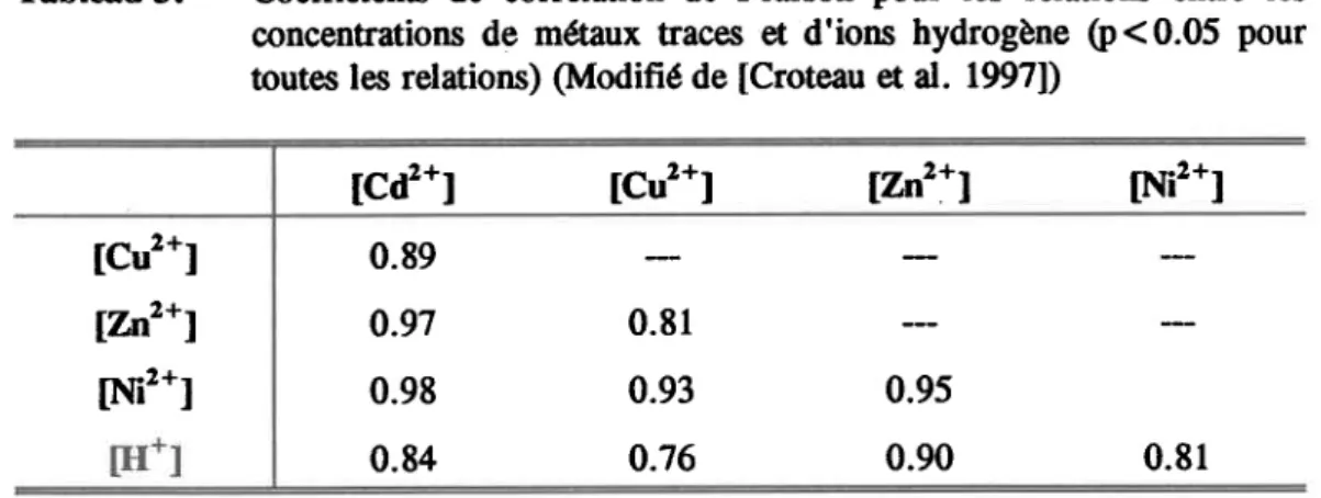 Tableau 3. Coefficients de  corrélation de  Pearson pour  les  relations entre le.s concentrations  de métaux traces et d'ions hydrogène @<0.05  pour toutes les relations) (Modifié de [Croteau et al