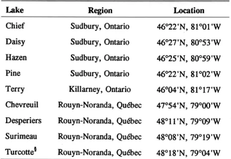TABLE  1. Location of the lakes sampled in the present study.