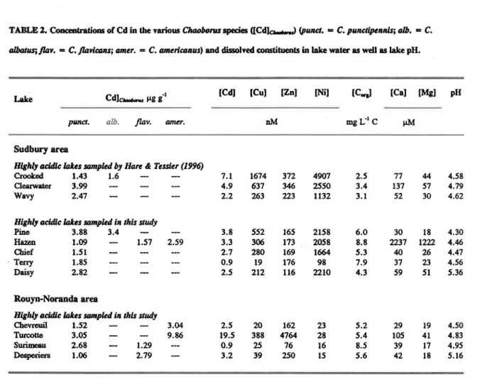 TABLE  2. Conccntrations of Cd in the various Chaobons ryies  (Ca6.",,,1  lpuna.  -  C