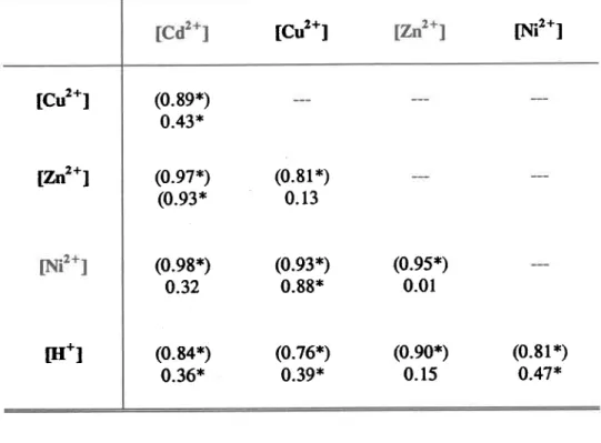 TABLE 4. Pearson correlation coefficients beûween  the concentrations H*,  cd2*,  cu2*  zrf*  and Ni2+ (rp<0.05) in  the data set of rrare Tessier  (t0) Gn parentheses)  and in our combined  data sets.