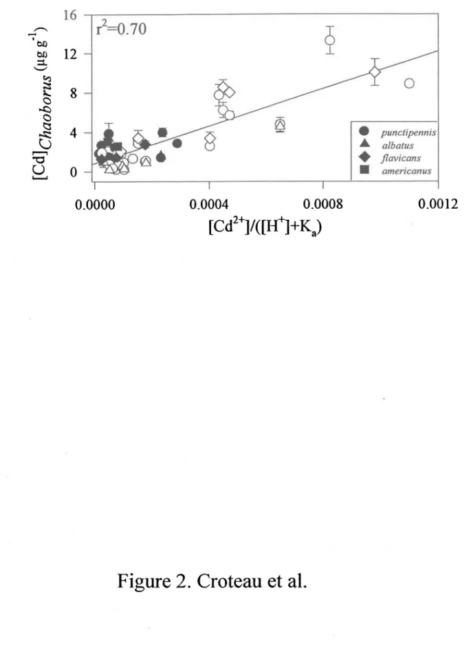 Figure 2. Croteau  et al.