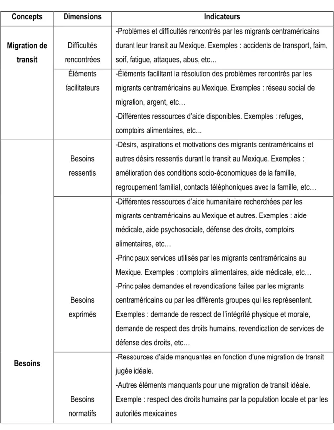 Tableau 1 Opérationnalisation des principaux concepts 