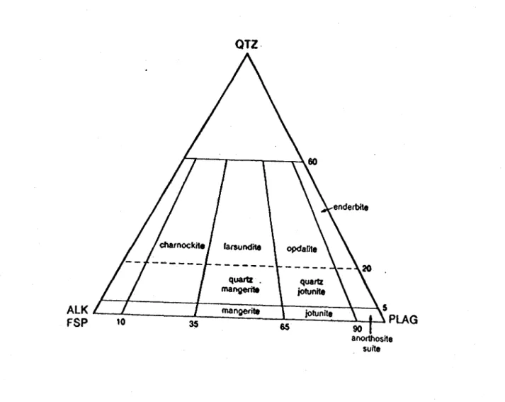 Figure 4:  Classifications des roches de la region (D'après  Streckeisen,  1976). 