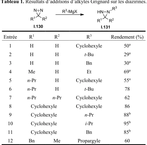 Tableau 1. Résultats d’additions d’alkyles Grignard sur les diazirines. 