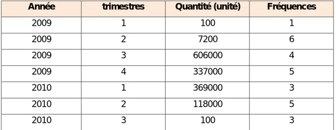 Tableau 3 : Extrait des réclamations clients. 