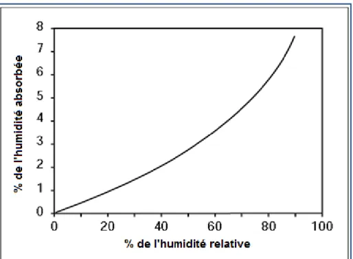 Figure 16:Variation du % d’humidité absorbée par Les PA en fonction du temps à  des températures différentes [5] 