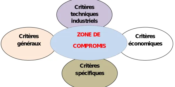 Figure 24 : Méthode de sélection des matériaux pour une application donnée  [8] 