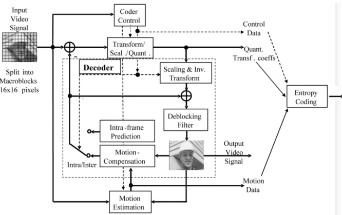 Figure 7 – Structure de codage d´ etaill´ ee pour un macrobloc (source : [2]).
