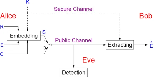 Figure 10 – Sch´ ema de principe du  probl` eme des prisonniers  (source : [6]).
