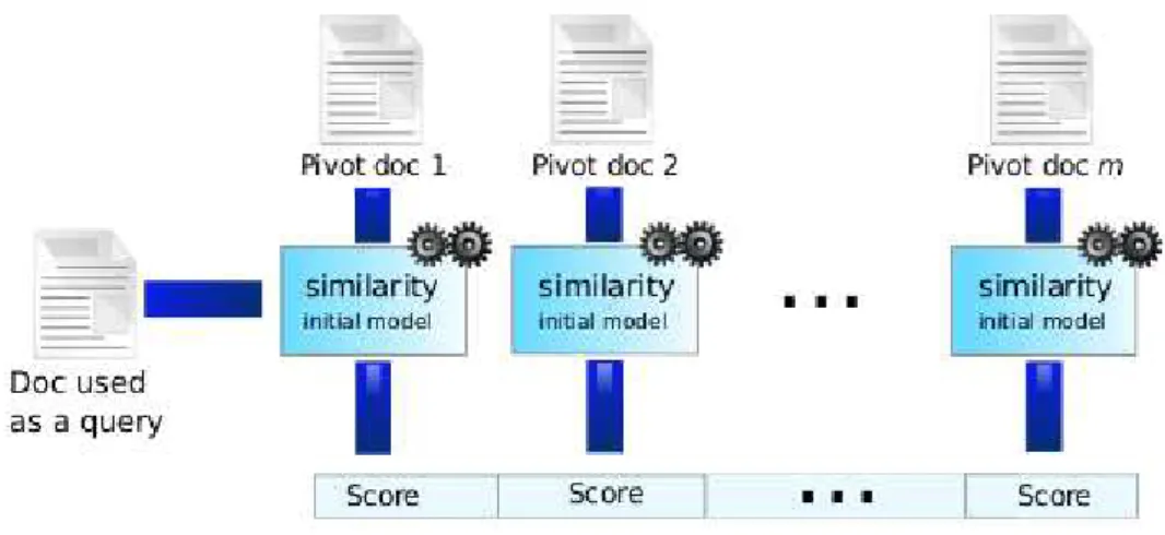 Figure 4: Vector design from pivot-documents [9]