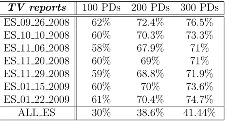 Table 1: Shared vocabulary between TV reports and 3 corpora composed by 100, 200 or 300 PDs