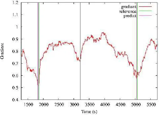 Figure 6: Illustration of segmentation process (gradient vs. time of utterances) In order to obtain a hierarchical topic segmentation this modified version of  Text-Tiling is applied recursively.