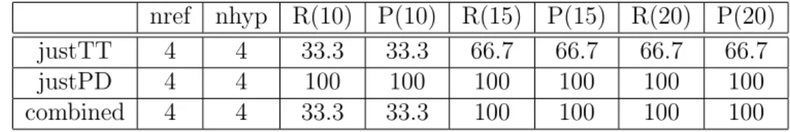 Table 4: Results at the first level in the hierarchy, for topic segmentation on the Envoy´e Sp´ecial report from 15/09/2009, using the oracle to select PDs