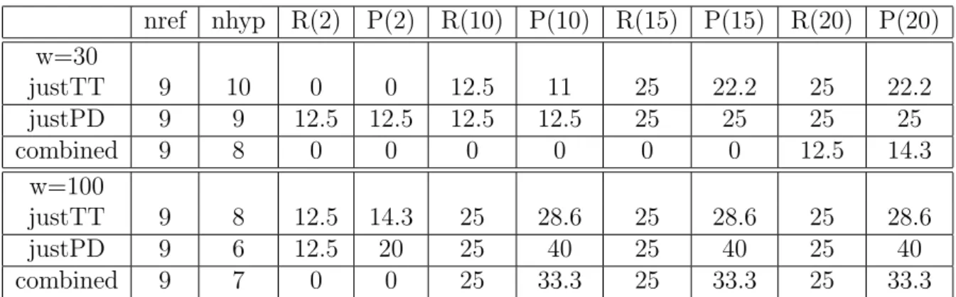 Table 5: Results at the second level in the hierarchy, for topic segmentation on the Envoy´e Sp´ecial report from 15/09/2009, using the oracle to select the PDs, and 2 different window sizes