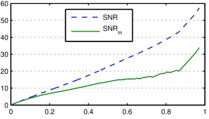 Figure 7: SNR and SNR m of the clipped signal at different clipping levels
