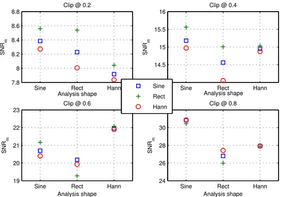 Figure 9: SNR m for different combinations of window shapes. Marks are for the synthesis window.