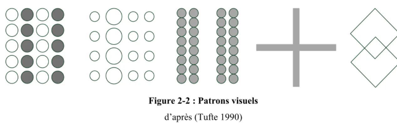 Figure 2-2 : Patrons visuels  d’après (Tufte 1990) 