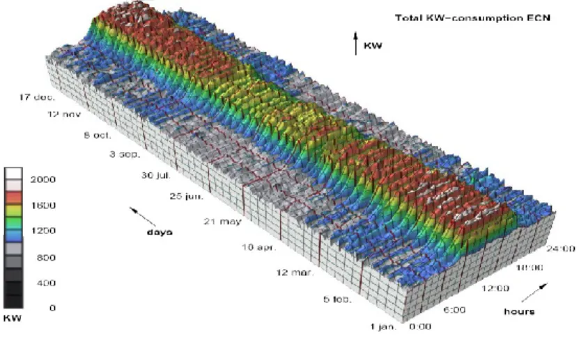 Figure 2-14 : Visualisation à 2 dimensions temporelles  (van Wijk et van Selow 1999) 