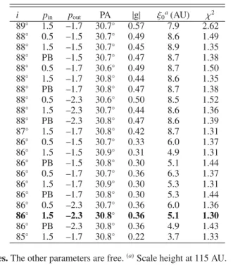 Fig. 10. From top to bottom: initial disc model, disc after PCA reduction without noise, residuals remaining after the disc model was subtracted from the data cubes and the cubes were re-reduced