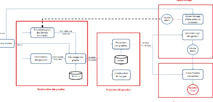 Figure 3-2Architecture du système proposé 