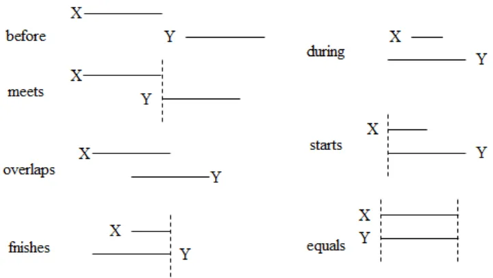 Figure 3-5- Représentation graphique des relations d’Allen pour le positionnement de deux intervalles  de temps 10