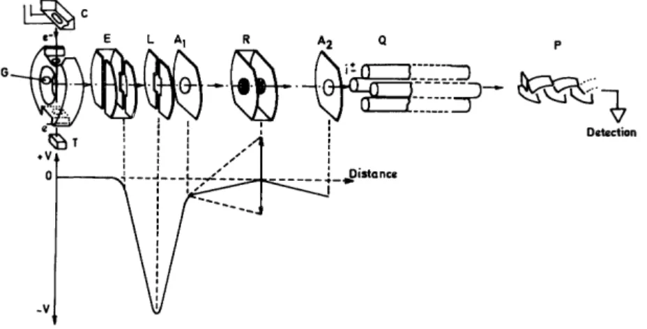 Fig. 1. Detail of the ion source and retarding lens. C, Cathode; G, gas inlet; T, electron trap; E, extraction lens; 