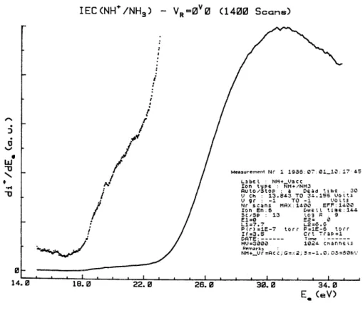 Fig.  10.  Ionization  efficiency  curve  and  parameters  print  out  of  NH + /NH 3   recorded  with  the  actual  automated  system