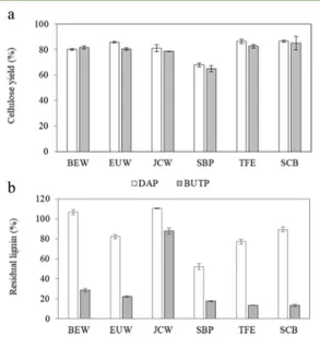 Figure 1. Yield of recovered (a) cellulose and (b) lignin from DAP and BUTP. Residual lignin percentages higher than 100% are due to overestimation of pseudolignin.