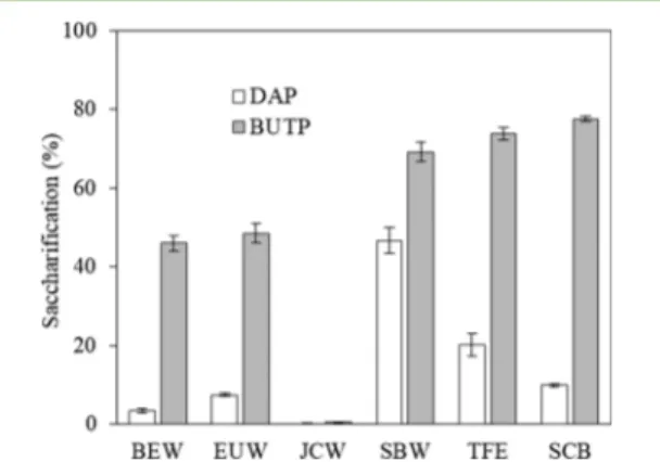 Figure S1.1 − 18. 2D − HSQC NMR spectra of lignin from SCB, JCW, BEW, EUW, TFE, and SBP (PDF) Figure S2, amount of inhibitors of fermentation in aqueous phase from DAP and BUTP and in butanol phases; Table S1, composition of the precipitate recovered from 