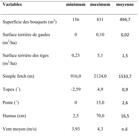 Tableau 6. Statistiques descriptives pour les variables quantitatives des différents cas de rétention  variable 