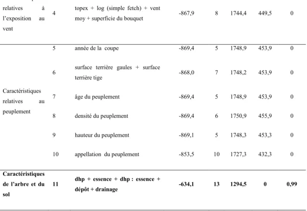 Tableau 8. Comparaison des modèles pour la rétention d’arbres dispersés en Abitibi 