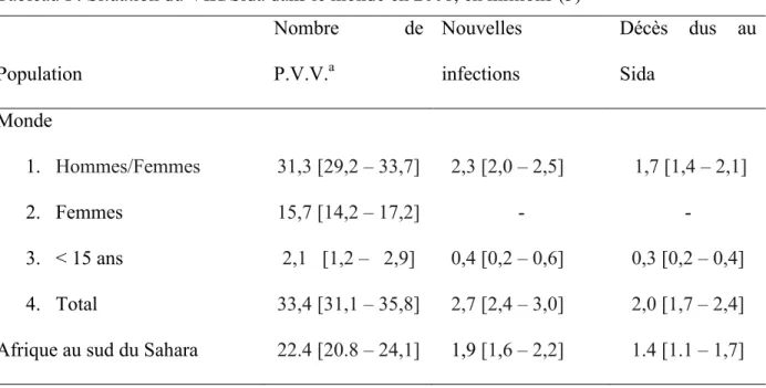 Tableau I : Situation du VIH/Sida dans le monde en 2008, en millions (3)  Population  Nombre  de P.V.V.a Nouvelles infections  Décès  dus  au Sida  Monde  1