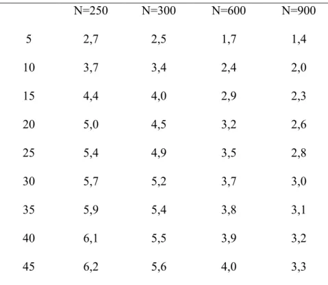 Tableau III: Précisions pour l‟estimation de la S VIH