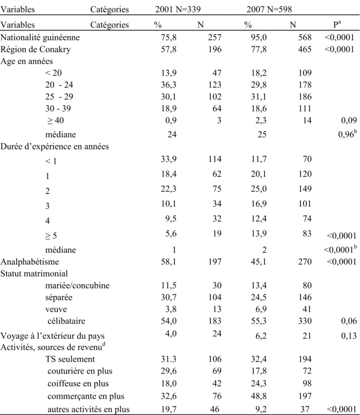 Tableau 1V : Description sociodémographique comparée des TS entre 2001 et 2007  Variables  Catégories  2001 N=339   2007 N=598  Variables  Catégories   %  N    %   N  P a Nationalité guinéenne  75,8  257   95,0  568  &lt;0,0001   Région de Conakry   57,8  