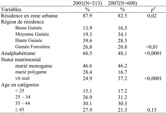 Tableau X : Description sociodémographique comparée des camionneurs          entre 2001 et 2007 